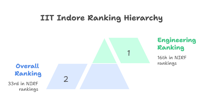 A Visual representation of IIT Indore Ranking